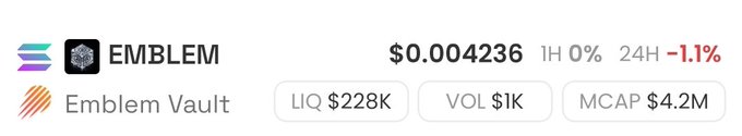 A cryptocurrency price display showing 'EMBLEM' (Emblem Vault) at $0.004236, down 1.1% in 24H, with liquidity $228K, volume $1K, and market cap $4.2M.