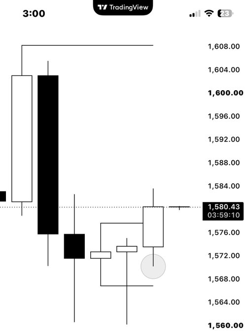 A TradingView candlestick chart for ETH/USD shows the current price at 1,580.43 at 3:59:10, with the most recent candle (highlighted with a circle) appearing bullish after a sharp decline, consistent with the post noting "Candle 2 closed bullish. No trade for me:)."