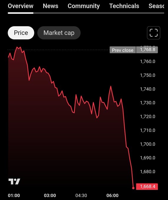 The image shows a graph that illustrates the downward trajectory of Bitcoin's value, specifically a chart showing the price drop from 1,760 dollars per coin at 12 pm to 167 dollars per coin at 4 o'clock. The caption highlights the sudden change in value over the span of just twelve hours and emphasizes how the cryptocurrency market can be extremely volatile.