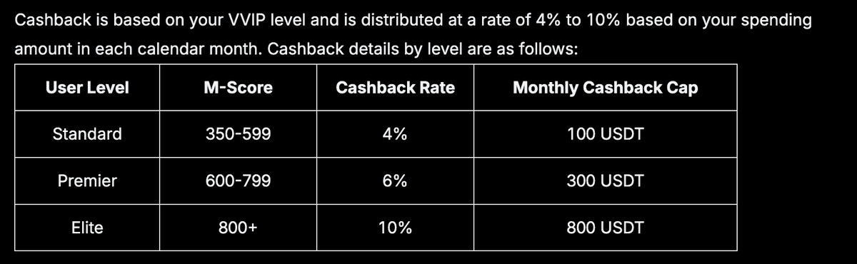 A table details a VVIP cashback structure by user level, showing Standard (350-599 M-Score) at 4% up to 100 USDT, Premier (600-799) at 6% up to 300 USDT, and Elite (800+) at 10% up to 800 USDT monthly.