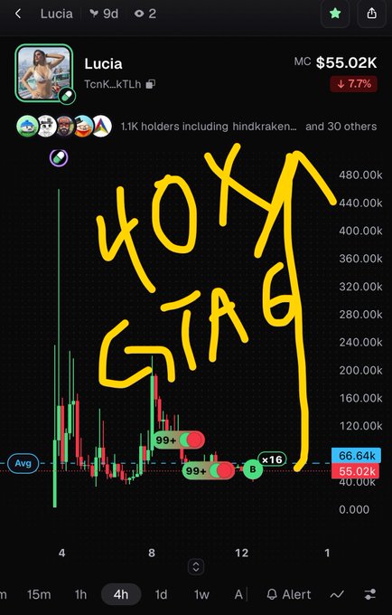 A screenshot of a meme coin trading chart for 'Lucia' showing a massive price spike, with the text '40X GIGA' written in yellow marker over the graph.