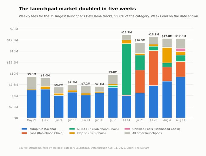 A stacked bar chart titled 'The launchpad market doubled in five weeks' showing weekly fees for the 35 largest launchpads from May 26 to Aug 11, including pump.fun (Solana), Pons (Robinhood Chain), NOXA Fun (Robinhood Chain), Flap.sh (BNB Chain), and Uniswap Pools, sourced from DefiLlama.