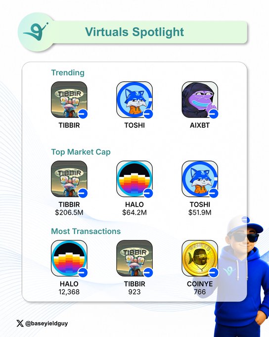 A 'Virtuals Spotlight' infographic displays trending digital assets (TIBBIR, TOSHI, AIXBT), top market cap items (TIBBIR $206.5M, HALO $64.2M, TOSHI $51.9M), and most transactions (HALO 12,368, TIBBIR 923, COINYE 766), credited to @baseyieldguy.