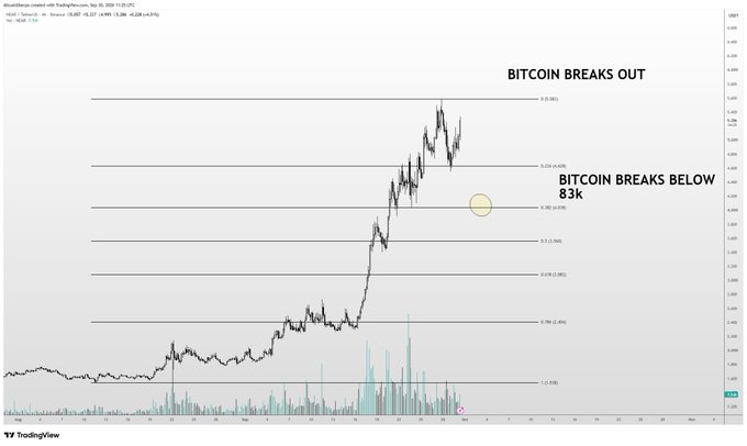 A Bitcoin/USD price chart shows Bitcoin breaking out above the 0.618 Fibonacci extension level near $83k, with an annotation indicating a potential "Bitcoin Breaks Below 83k" scenario marked by a yellow circle near the 0.382 level, while the accompanying post discusses $NEAR's recent low as a potential buying opportunity with a longer-term target of $10 for the altcoin.