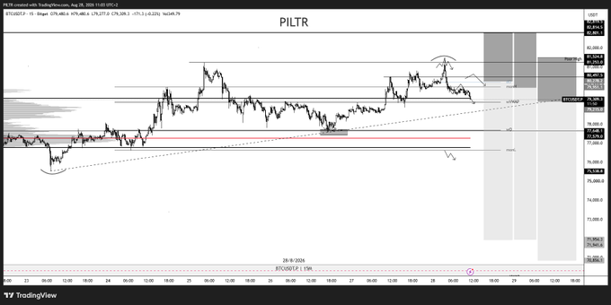 A TradingView chart of PILTR on the 15-minute timeframe shows price consolidating in a range with key resistance levels marked at "PIVOT R5," "PIVOT R4," and "PIVOT R3" near 79,260–79,400, alongside a dotted rising trendline and projected bearish scenarios below 79,000 that align with the post's discussion of BTC holding above support or breaking lower.