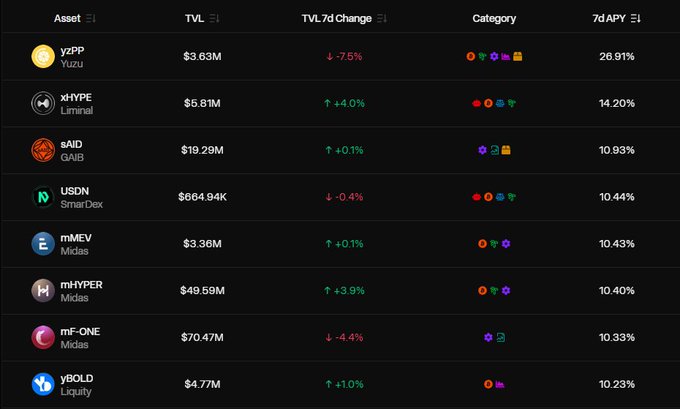 A financial dashboard displays a table of crypto assets including yzPP (Yuzu) at $3.63M, xHYPE (Liminal), sAID (GAIB), USDN (StrideDex), mMEV (Midas), mHYPER (Midas), mF-ONE (Midas), and yBOLD (Liquity), showing TVL values, 7d change percentages, categories, and 7d APY.