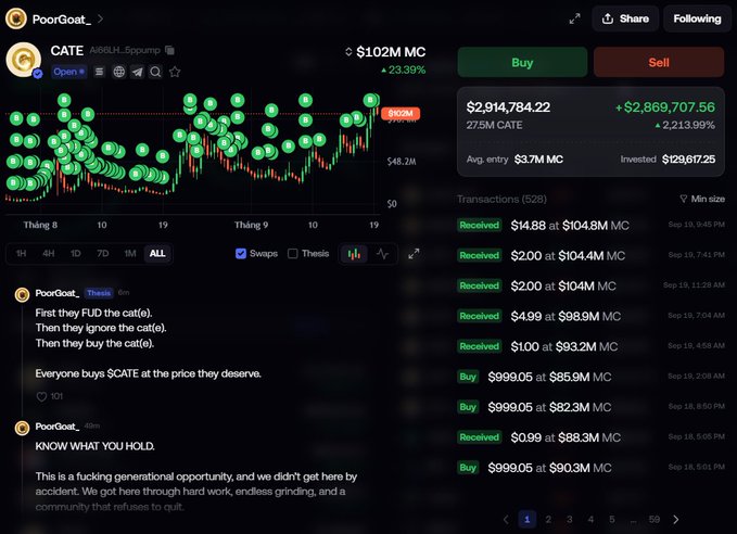 A screenshot of a cryptocurrency tracker for the 'CATE' token showing a market cap of $102M MC (+23.39%), a price chart, and posts by user 'PoorGoat.'