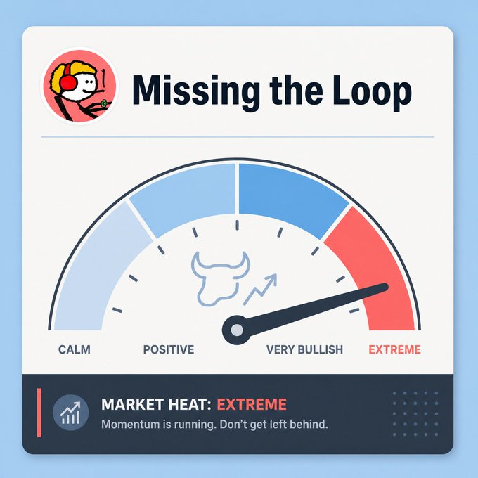 A graphic titled 'Missing the Loop' showing a gauge with the needle pointing to 'EXTREME,' labeled 'MARKET HEAT: EXTREME - Momentum is running. Don't get left behind.'