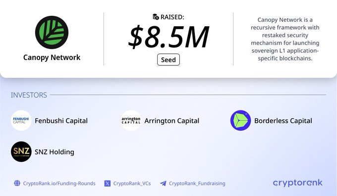 The image shows a CryptoRank funding announcement for Canopy Network, which raised $8.5M in a Seed round from investors including Fenbushi Capital, Arrington Capital, Borderless Capital, and SNZ Holding. The post references Canopy Network (@CNPYNetwork) and its recent $8.5M funding, aligning with the image by highlighting the project's financial backing as context for the airdrop tutorial.