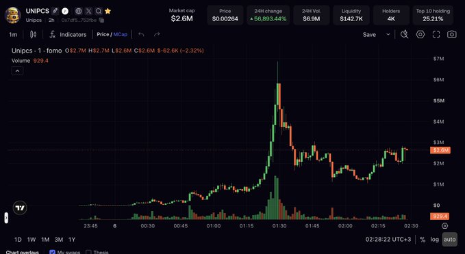 Trading chart for UNIPCS token showing price $0.00264 with a massive 56,893.44% 24H increase, market cap $2.6M, and a sharp price spike followed by decline on the candlestick graph.