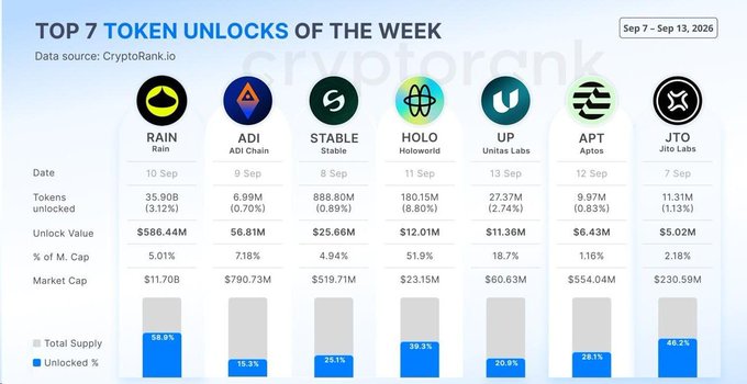 An infographic titled 'TOP 7 TOKEN UNLOCKS OF THE WEEK' from CryptoRank.io dated Sep 7 - Sep 13, 2026, listing RAIN, ADI, STABLE, HOLO, UP, APT, and JTO with their unlock values and market caps.