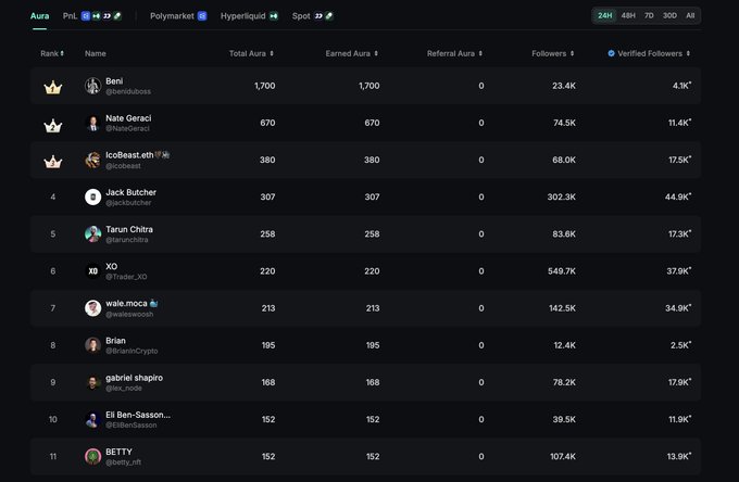 An Aura Points PnL dashboard showing ranks with "Beni" in first place at 1,700 Total Aura and 23.4K Followers, followed by Nate Geraci and icolbeast.eth.