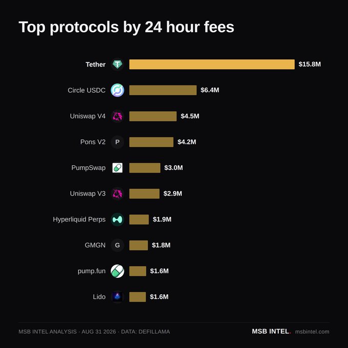 A bar chart titled "Top protocols by 24 hour fees" ranks DeFi protocols by fee generation, with Tether leading at $15.8M, followed by Circle USDC at $6.4M, and Uniswap V4 at $4.5M narrowly overtaking Pons V2's $4.2M. The image supports the post's claim about Uniswap V4's third-place ranking by visually displaying it just ahead of Pons V2 in the fee rankings sourced from DefiLlama as of August 31, 2026.