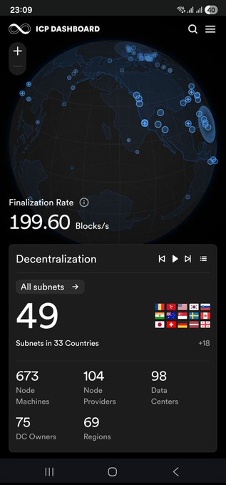 The image shows the ICP Dashboard displaying a global network map with a finalization rate of 199.60 Blocks/s and decentralization metrics including 49 subnets across 33 countries, 673 node machines, 104 node providers, 98 data centers, 75 DC owners, and 69 regions—reflecting the current state and growth of the Internet Computer ($ICP) network.