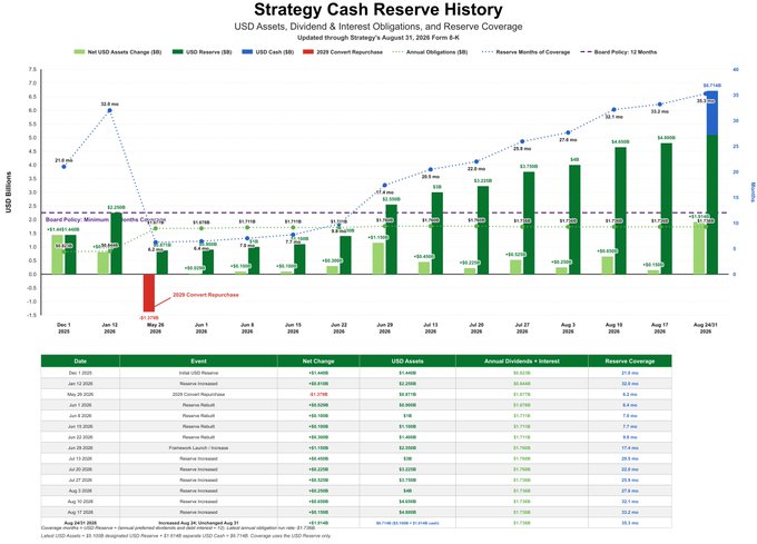 Bar chart titled 'Strategy Cash Reserve History' tracking USD Assets, Dividends & Interest Obligations, Reserve Coverage, and USD Cash from December 2024 to August 2025, including a notable 2026 Convert Repurchase event and a Board Policy Minimum of $1.7B USD.