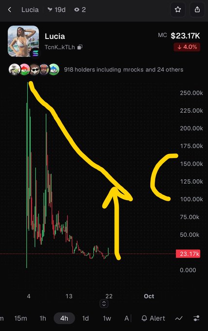 A cryptocurrency chart for 'Lucia' (TcnK...kTLh) showing a market cap of $23.17K with a 4.0% decline, with a yellow arrow and 'C' drawn over it.