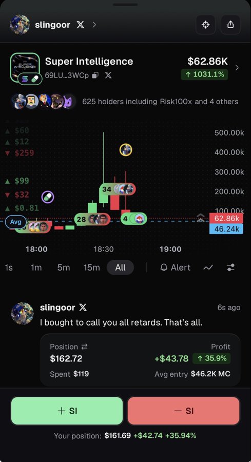 A trading interface shows "Super Intelligence" (ticker 69LU...3WCp) trading at $62.86K with a 1031.1% gain, where user "slingoor" holds a $161.69 position up +35.94% (+$42.74), with the left sidebar displaying recent activity including $60, $12, $259, $99, and $32 entries—corroborating the post's humorous claim about betting on a volatile "PvP" coin that rugged twice while still netting a small profit.