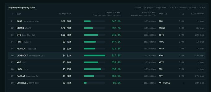 A dark-themed digital dashboard displays a list of 'Largest yield-paying coins' including ZCAT, KNOTS, BTC, PURR, NEARKAT, LEVERCAT, XBT, LOOM, RAYCAT, and BUTTHOLE, showing market caps and 24-hour performance metrics.