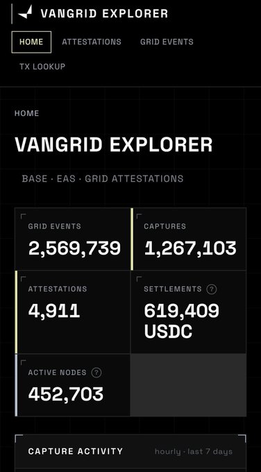 Screenshot of the Vangrid Explorer dashboard showing statistics including 2,569,739 Grid Events, 1,267,103 Captures, 4,911 Attestations, 619,409 USDC Settlements, and 452,703 Active Nodes.
