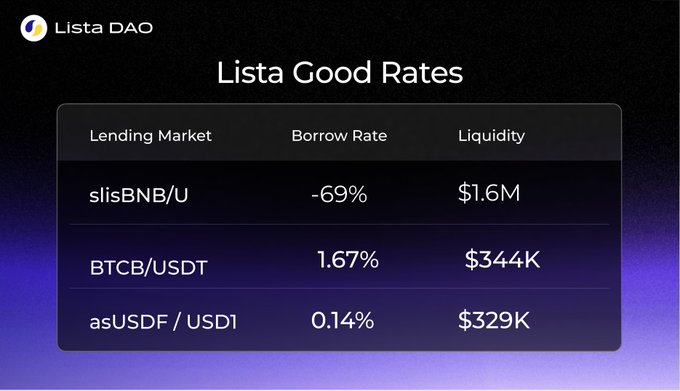 The image displays a "Lista Good Rates" table from Lista DAO featuring three lending markets: slisBNB/U with a -69% borrow rate and $1.6M liquidity, BTCB/USDT with a 1.67% borrow rate and $344K liquidity, and asUSDF/USD1 with a 0.14% borrow rate and $329K liquidity. The chart visually highlights the post's three daily Lista lending market picks with their respective rates and liquidity figures.