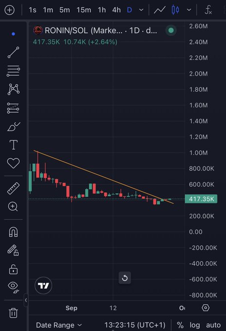 A TradingView candlestick chart showing 'RONIN/SOL' at 417.35K with a 10.74K (+2.64%) gain, displaying a downward trend line over the Sep-Oct timeframe.