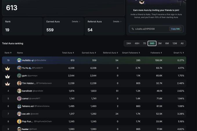 The image displays a KaitoAI Aura leaderboard screenshot showing the user "mufettis" at rank 19 with 559 earned Aura and 54 referral Aura, totaling 613, with their unique referral link s.kaito.ai/HPEDS8 visible—directly supporting the claim of having "559 Aura and rank 19th with 54 referrals."