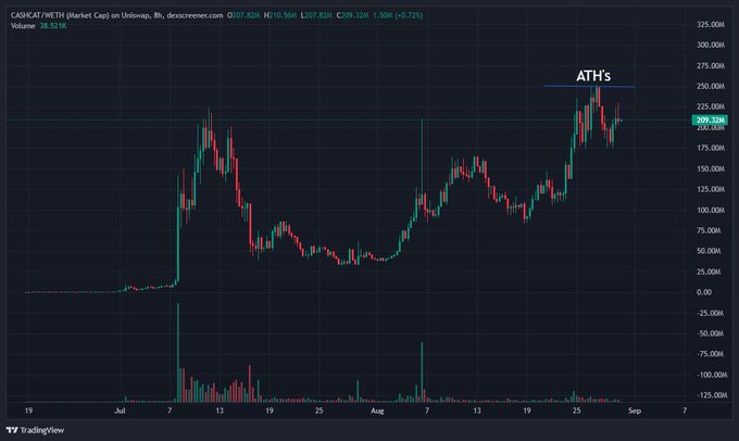 A TradingView chart of Cardano (ADA/KETH) showing price action with marked 'ATH's' (all-time highs) annotation, currently priced around 209.32K.