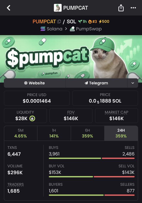 A screenshot of the PUMPCAT ($PUMPCAT) token on Solana via PumpSwap, showing a $146K market cap, $28K liquidity, and 359% gains across 6H and 24H timeframes. The image supports the post's bullish thesis by illustrating the token's current low-cap entry point and strong early momentum metrics.