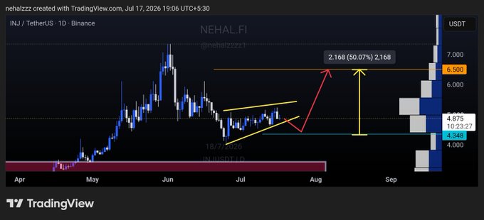 A TradingView chart for $INJ/USDT on Binance shows a projected 50.07% price target of 2.168 from a falling wedge breakout, aiming for a resistance zone near $6.50 from a current support around $4.348–$4.875.
