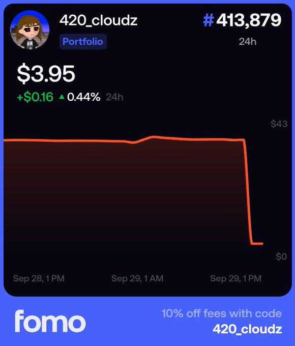 A Fomo app portfolio card showing user '420_cloudz' at rank #413,879 with a portfolio value of $3.95, up $0.16 (0.44%) in 24 hours, with a sharp drop visible at the end of the chart and a promo code offer.