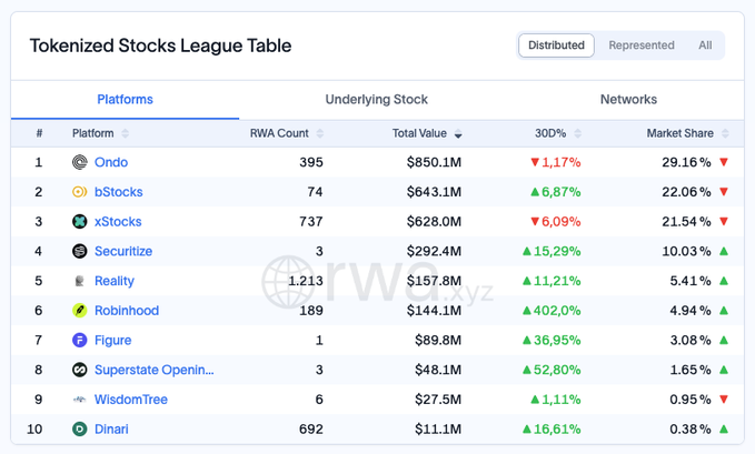 The image shows the "Tokenized Stocks League Table" ranking the top 10 platforms by market share, with Ondo leading at $850.1M (29.16%), followed by bStocks at $643.1M (22.06%) and xStocks at $628.0M (21.54%). While the accompanying post celebrates Nasdaq's $100M investment in Payward (Kraken's parent company), the table notably reflects xStocks—Kraken's tokenized stock product—as a major player holding the #3 position, highlighting the growing significance of tokenized equities in the broader crypto ecosystem.