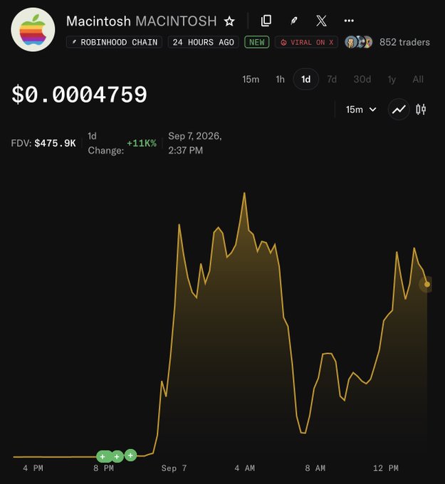A chart of the Macintosh (MACINTOSH) token on the Robinhood Chain showing a price of $0.0004759 with an 11K% 24-hour gain and $475.9K FDV, illustrating the "healthy" and "organic" price action referenced in the post.