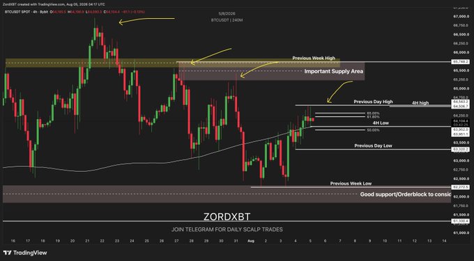 A Bitcoin (BTCUSDT) 4-hour candlestick chart from TradingView highlights key levels including the Previous Week High ($65,535), Important Supply Area ($64,300-$64,800), Previous Day High ($64,350), and Previous Week Low ($63,050), with yellow arrows pointing to liquidity sweeps and order blocks—visually reinforcing the post's analysis of shorting opportunities at the $64k golden pocket where previous day highs were swept.
