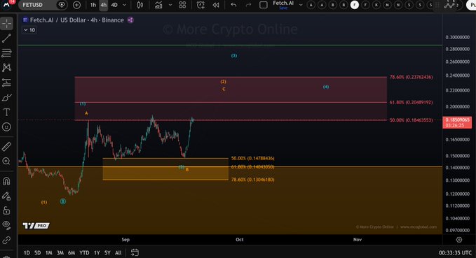 A TradingView 4-hour chart of FET/USD on Binance shows Fetch.AI price action testing the 50% Fibonacci retracement level at $0.18469, marked with a yellow resistance zone and Fibonacci levels (0.236-0.786%) overlaid on the price, confirming the post's mention of the $0.184 resistance level as a key spot for bulls to break above.