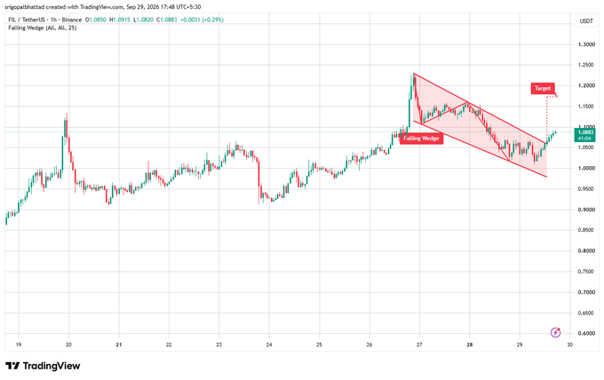 A TradingView candlestick chart for FIL/USDT showing a 'Falling Wedge' pattern with a target near 1.150, created by @TradingVenom.