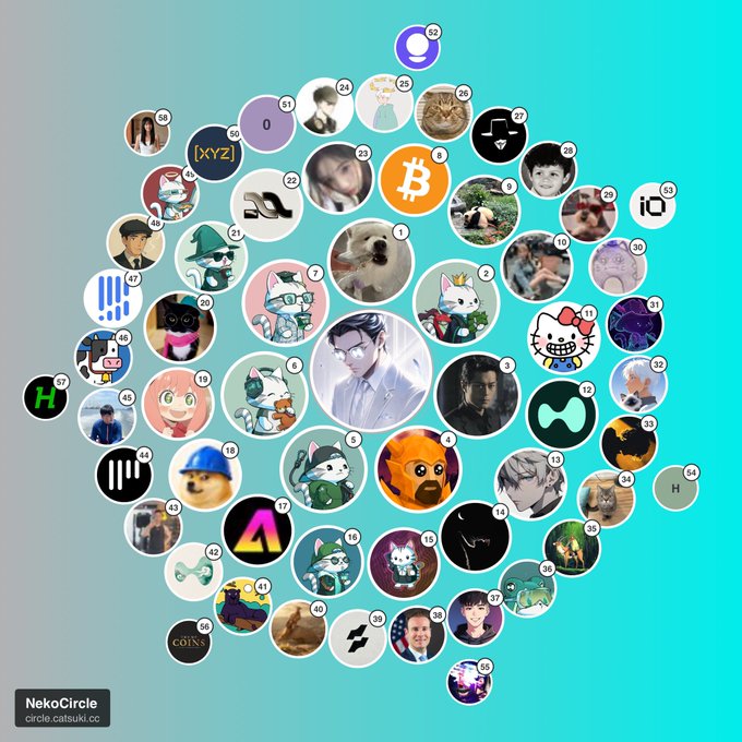 A NekoCircle circular arrangement of various profile pictures, avatars, and cryptocurrency logos, with the URL 'circle.catsuki.co' visible in the bottom left corner.