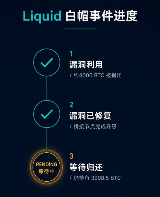 The image is an infographic titled "Liquid 白帽事件进度" (Liquid White Hat Incident Progress), showing a three-step timeline: (1) Vulnerability Exploited with ~4000 BTC taken, marked complete; (2) Vulnerability Fixed via bridge node upgrades, marked complete; and (3) Awaiting Return, currently pending, with 3998.5 BTC still held. The graphic illustrates the ongoing standoff between the self-proclaimed white hat hacker and the Liquid team, who exchanged messages on-chain via OP_RETURN and PGP while the return of the stolen funds remains unresolved.