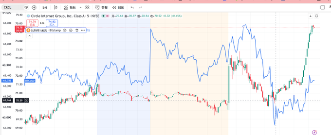 A stock trading chart for Circle Internet Group (CRCL) on NYSE showing price movement around $74.98 with candlesticks and a comparative line graph overlay.