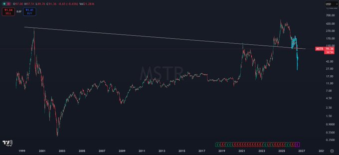 A long-term stock price chart for MSTR (MicroStrategy) on TradingView shows price movements from 1999 to 2027, with current price around $41.36.