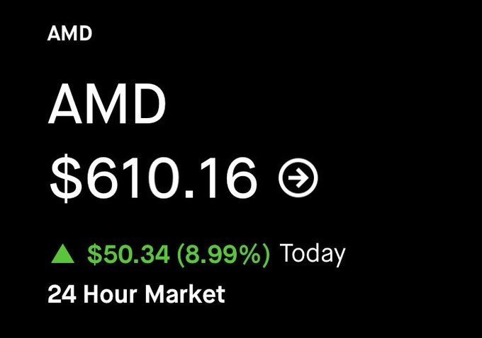 A stock ticker display showing AMD at $610.16, up $50.34 (8.99%) today in 24-hour market trading.