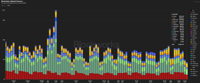 A Blockworks chart titled 'Blockchains: Network Revenue' showing stacked bars of revenue by network from May to September, with a legend listing various blockchains.