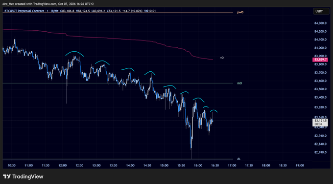 A TradingView chart of BTCUSDT (Perpetual Contract) on October 7, 2026, displays a series of successive lower highs—highlighted by cyan arcs—forming a clear bearish market structure breakdown beneath the descending VWAP, illustrating the post's point about "Market Structure."
