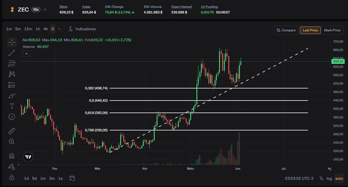 "ZEC", which stands for "Very Strong Change", indicates significant fluctuations or price changes happening within a short period of time. It suggests that any minimal pullback in the daily chart can present an opportunity to make money, as market conditions may change rapidly during the rise and fall of the stock prices.