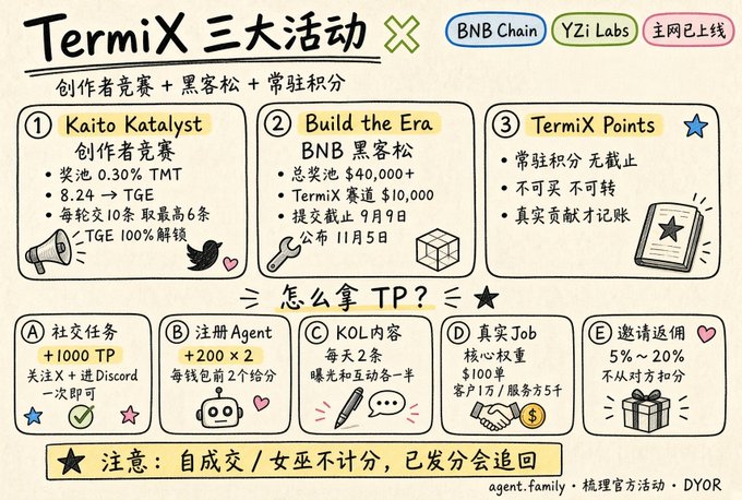 An informational graphic for 'TermiX 三大活动' by BNB Chain and YZi Labs, detailing three activities including 'Kaito Katalyst', 'Build the Era BNB', and 'TermiX Points', along with ways to earn TP.