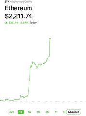 Ethereum (ETH) price chart showing $2,211.74, up $207.44 (15.94%) today, with a green upward trend and advanced view options.