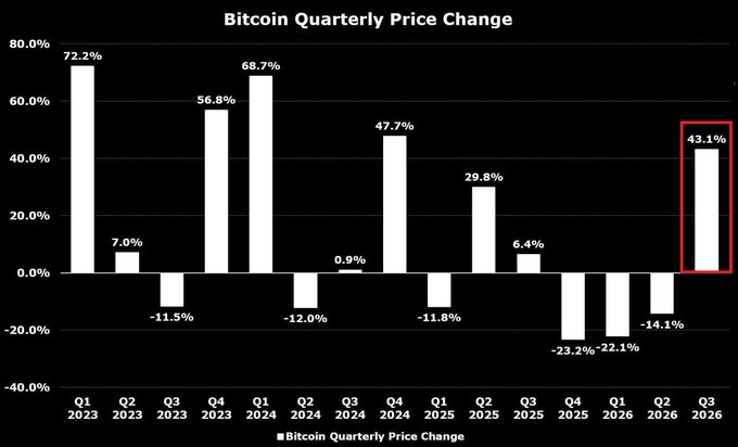 The image displays a bar chart titled "Bitcoin Quarterly Price Change," showing BTC's quarterly performance from Q1 2023 through Q3 2026, with the most recent Q3 2026 bar highlighted in red at +43.1%—aligning with the post's claim of a "monster quarter" marking the strongest quarterly gain since Q4 2024 (+47.7%).
