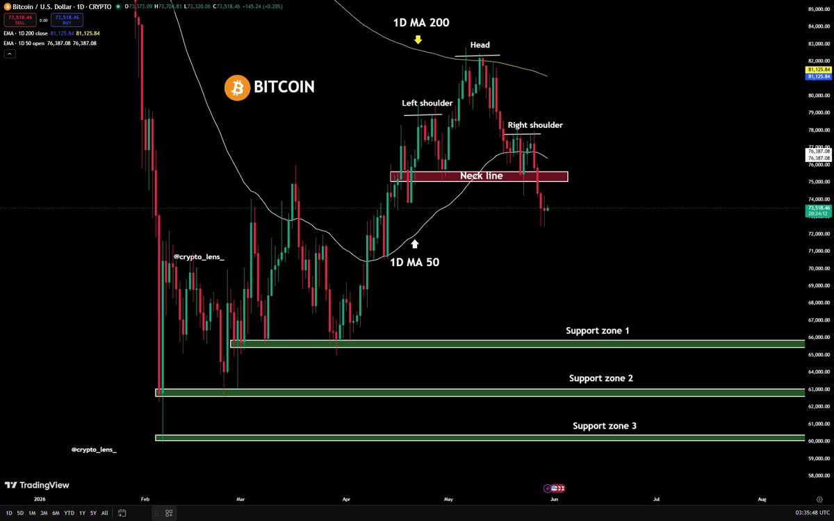 The image displays a chart for Bitcoin's recent activity with lines indicating price movements of the cryptocurrency, including its historical patterns. The chart shows a specific pattern called "The Head and Shoulders" where Bitcoin reached new highs or lows after completing a similar pattern from the past. This indicates that Bitcoin is currently experiencing a push toward $75,000 before eventually potentially descending again. Furthermore, the post mentions that this week could see Bitcoin moving up to reach the same high it achieved recently: $74K. The image focuses on these details and how they relate to the Bitcoin market trends as well as other relevant events or factors.