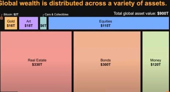 A treemap chart titled 'Global wealth is distributed across a variety of assets.' showing Total global asset value: $900T, with categories including Bitcoin, Gold ($16T), Art ($18T), Cars & Collectibles ($6T), Equities ($115T), Real Estate ($330T), Bonds ($300T), and Money ($120T).