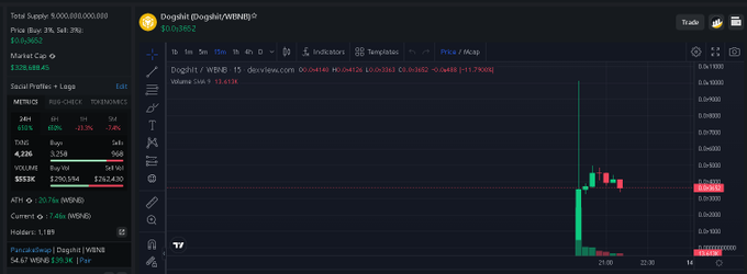 A cryptocurrency trading interface from Dexview showing the DOGSHIT/WBNB token on Binance Smart Chain, displaying a dramatic price spike with an "ATH: +2017x% WBNB" indicator, current price of $0.0362, and a 24-hour trading volume of $290,554—visually supporting the post's claim of nearly 10x presale gains and 20x all-time-high returns.