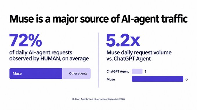 An infographic titled 'Muse is a major source of AI-agent traffic' showing that Muse accounts for 72% of daily AI-agent requests observed by HUMAN, and has 5.2x the daily request volume of ChatGPT Agent.